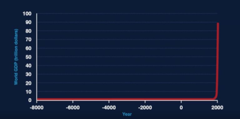 ETMAutomation-GDPOver10000Years